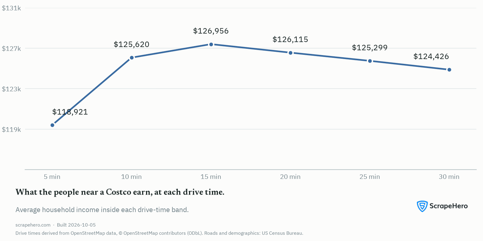 Average household income inside the Costco trade area at each of the six drive-time bands