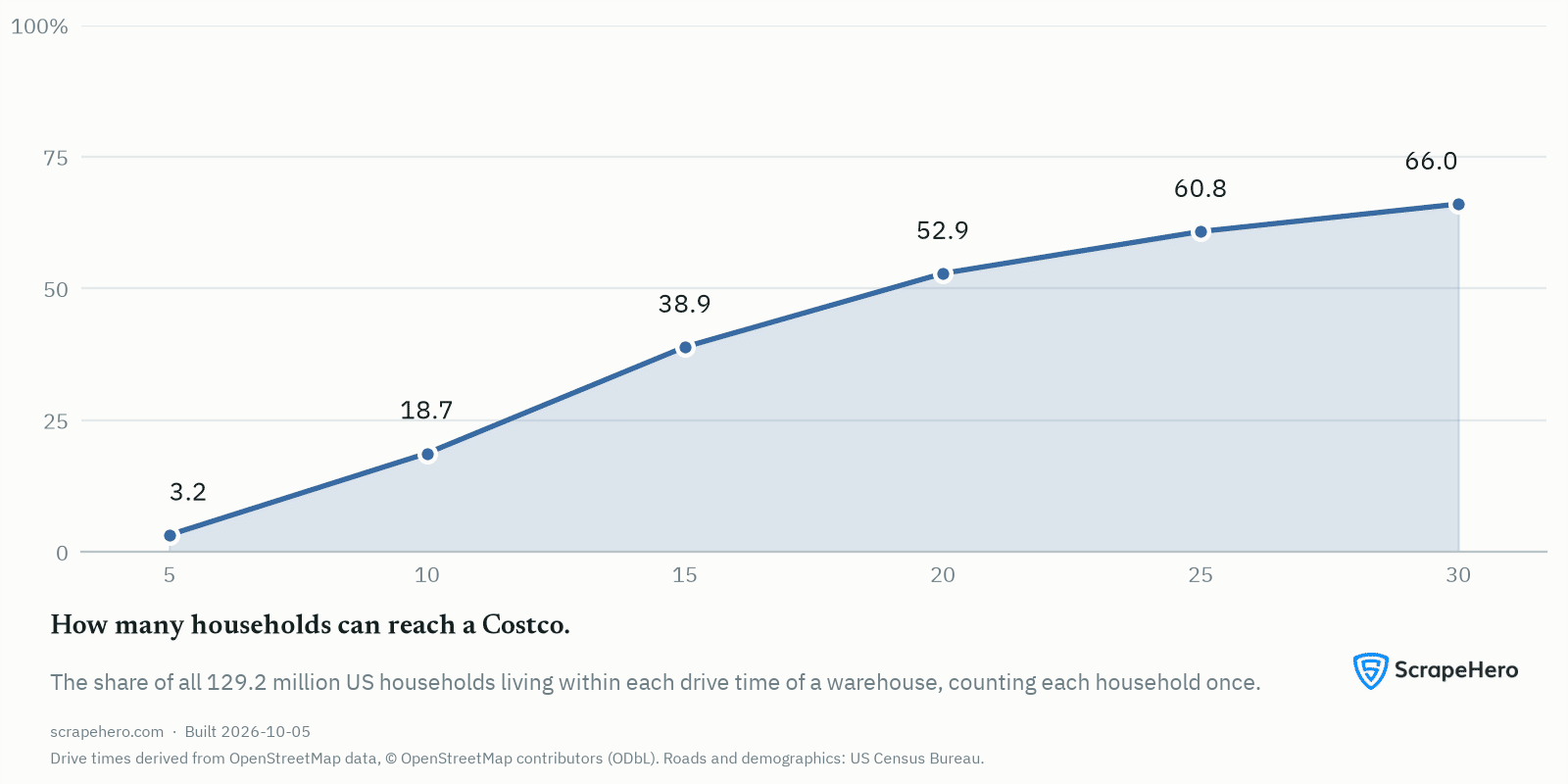 Line chart of Costco household reach rising from 3.2% at 5 minutes to 66% at 30