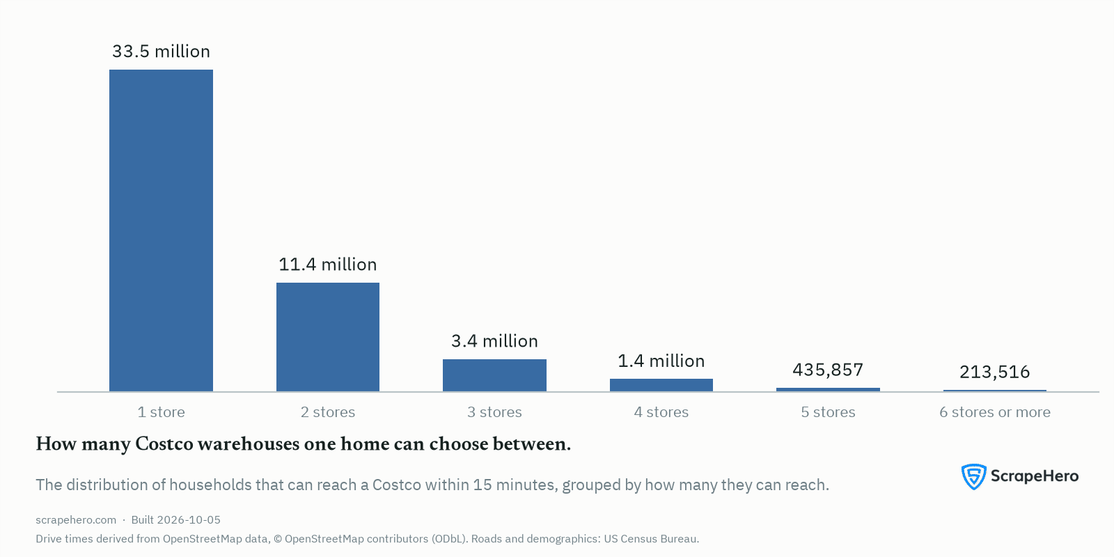 Households by the number of different Costco warehouses reachable within 15 minutes