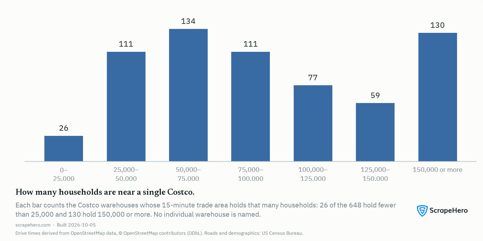 Distribution of Costco warehouses by trade-area household count
