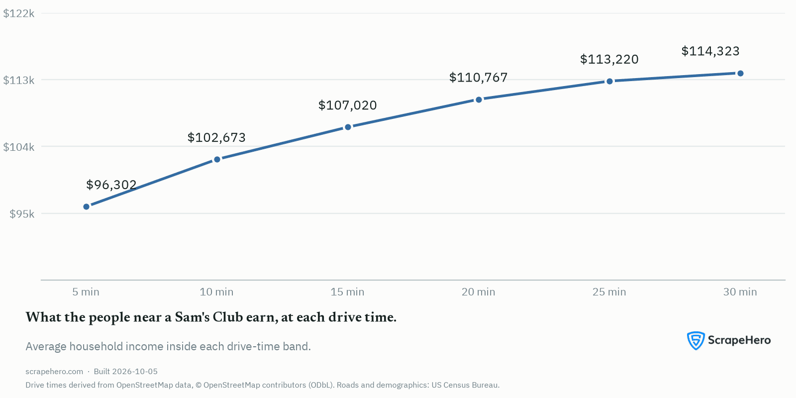 Average household income inside the Sam's Club trade area at each of the six drive-time bands