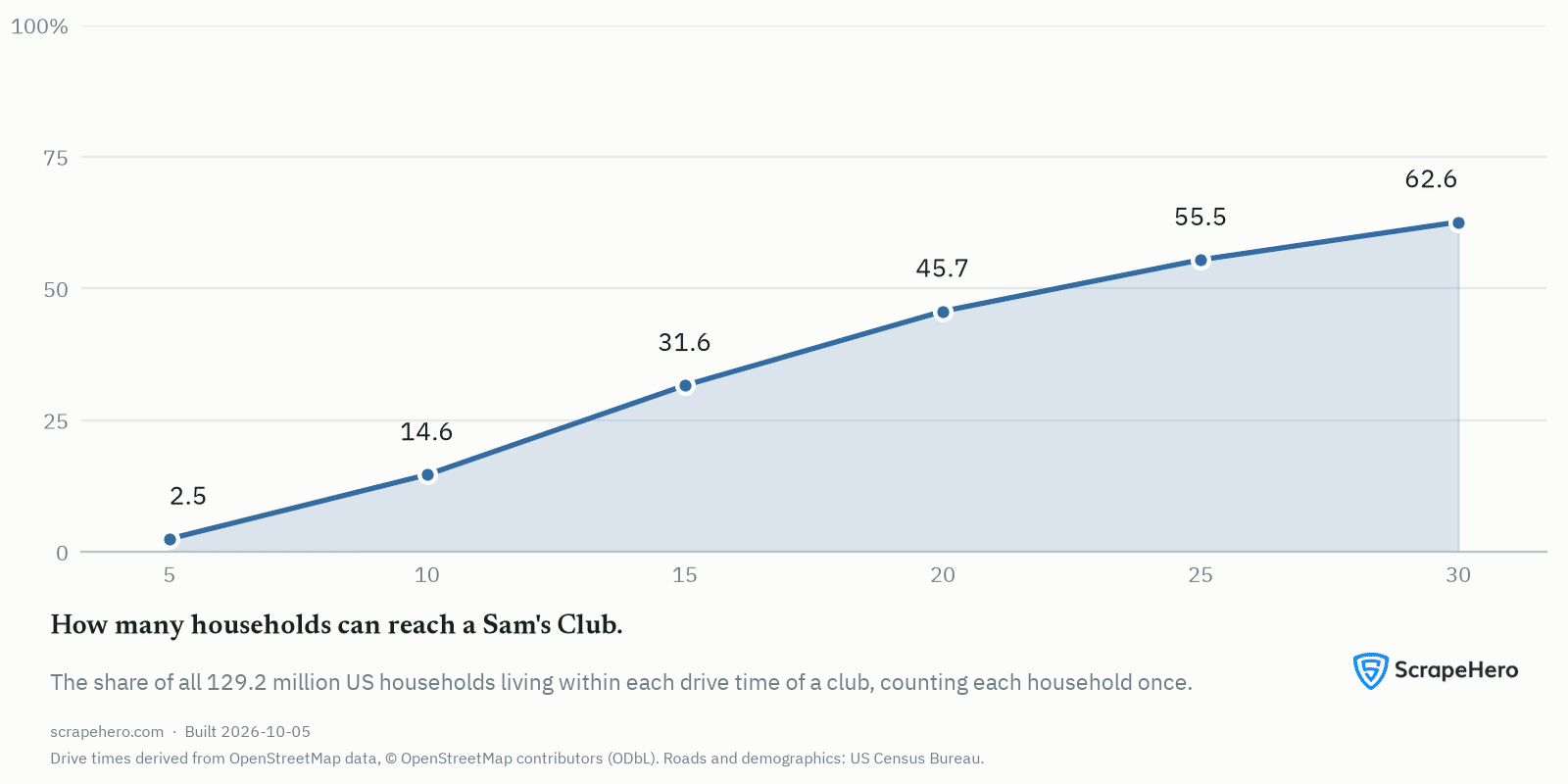 Line chart of Sam's Club household reach rising from 2.5% at 5 minutes to 62.6% at 30