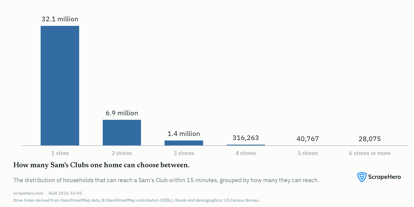 Households by the number of different Sam's Clubs reachable within 15 minutes