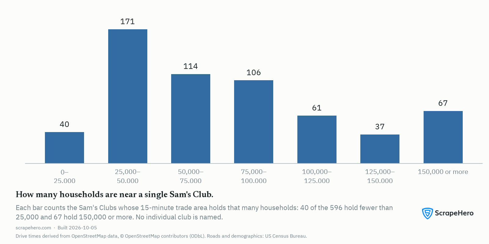 Distribution of Sam's Clubs by trade-area household count