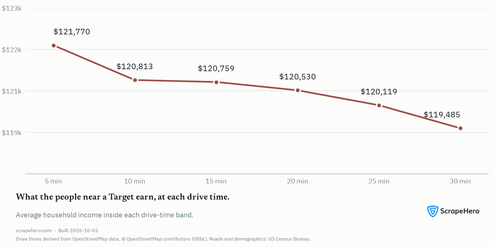 Average household income inside the Target trade area at each of the six drive-time bands