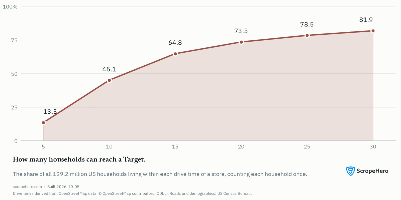 Line chart of Target household reach rising from 13.5% at 5 minutes to 81.9% at 30