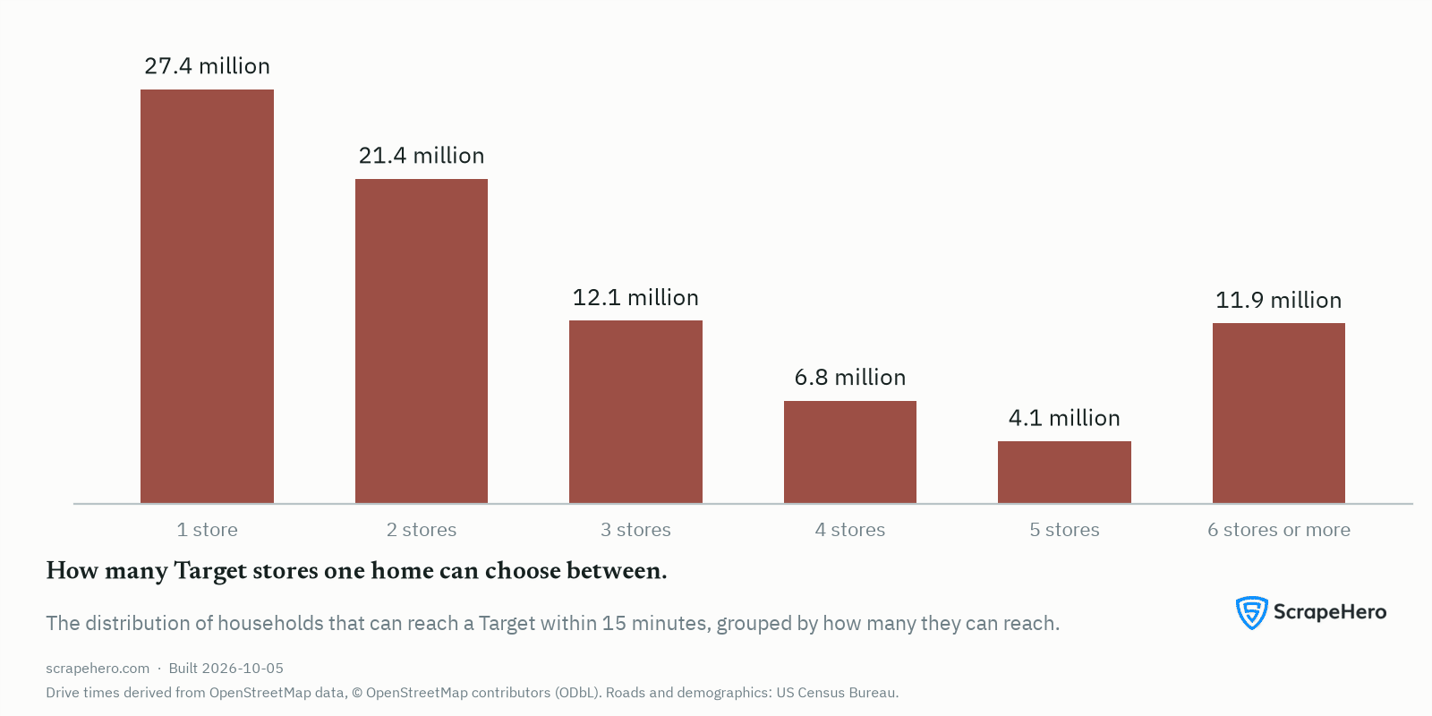 Households by the number of different Target stores reachable within 15 minutes