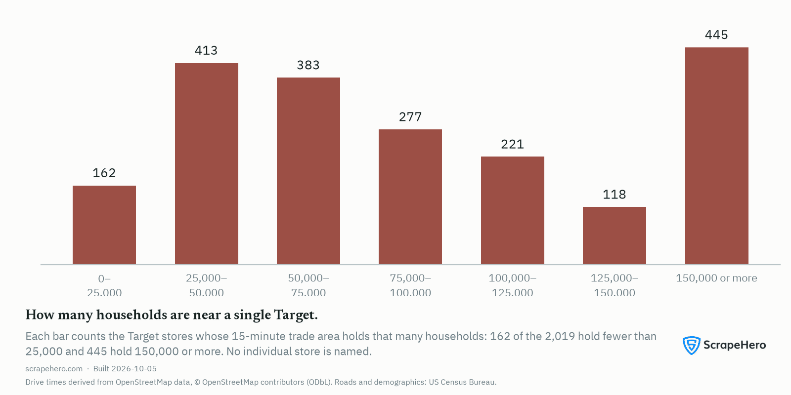 Distribution of Target stores by trade-area household count