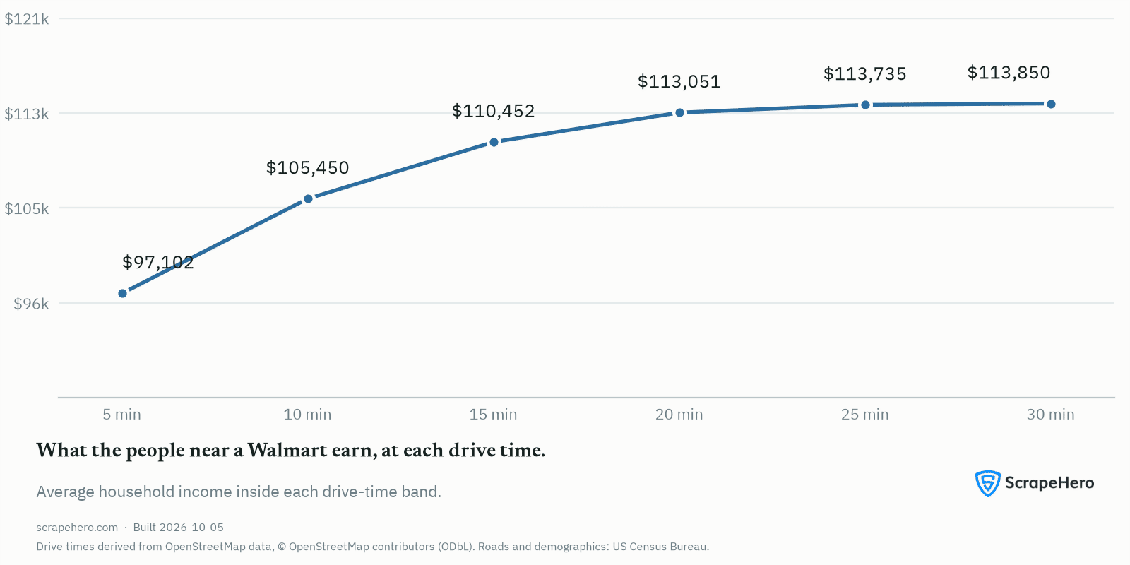 Average household income inside the Walmart trade area at each of the six drive-time bands