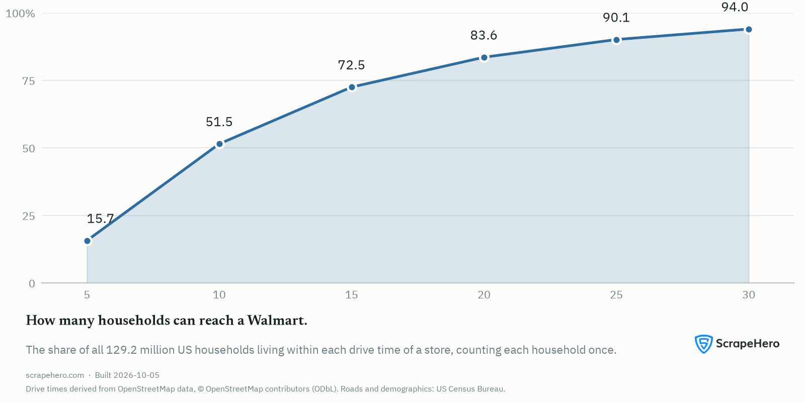 Line chart of Walmart household reach rising from 15.7% at 5 minutes to 94% at 30