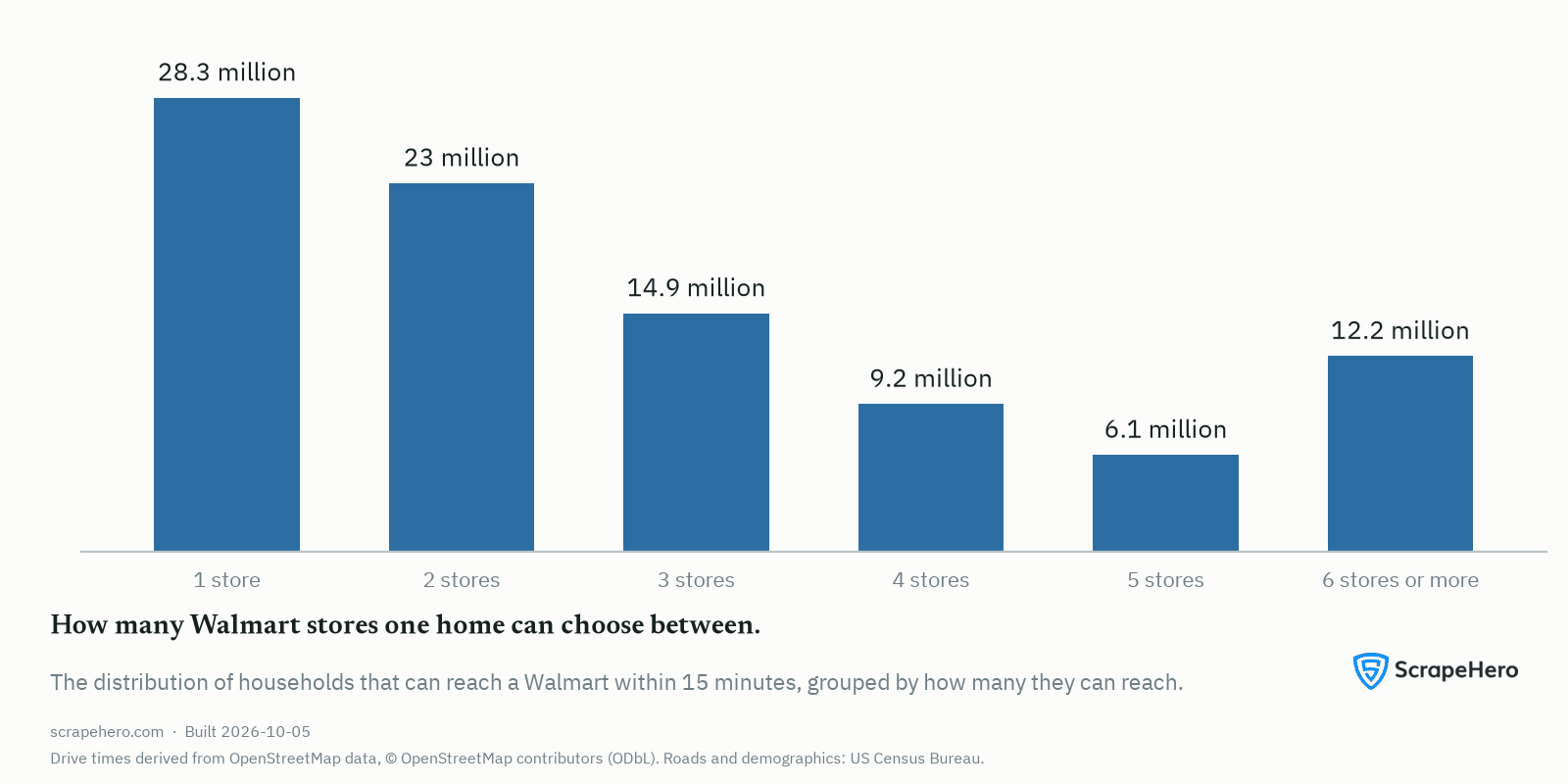Households by the number of different Walmart stores reachable within 15 minutes