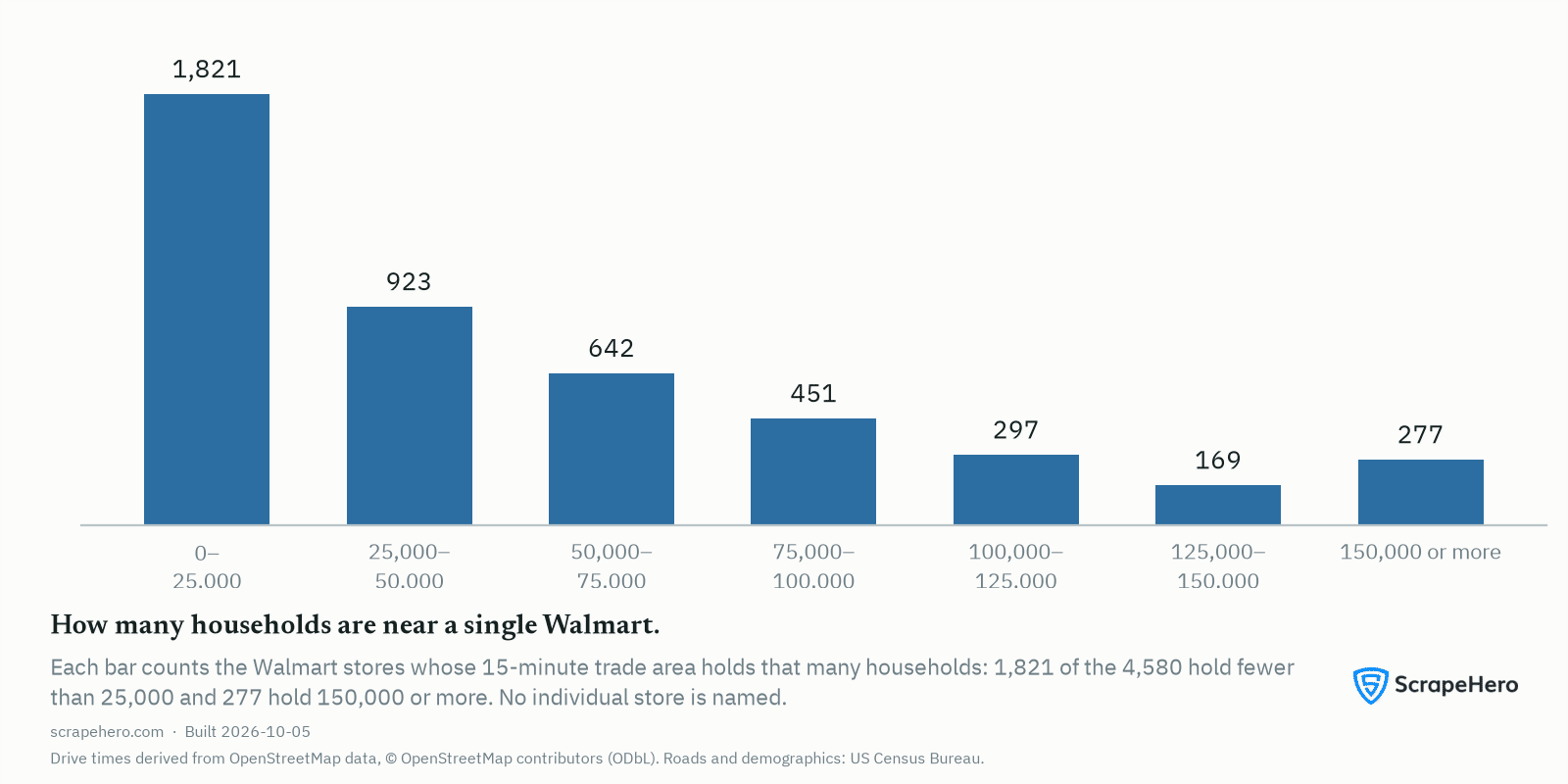 Distribution of Walmart stores by trade-area household count