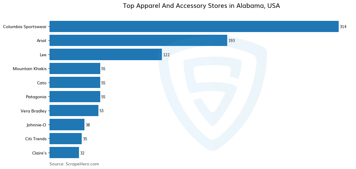 Bar chart of 10 Largest apparel & accessory stores in Alabama in 2025 Based on Locations
