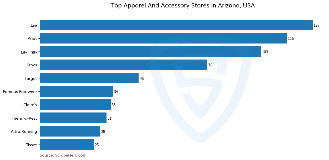 Bar chart of 10 Largest apparel & accessory stores in Arizona in 2023 Based on Locations