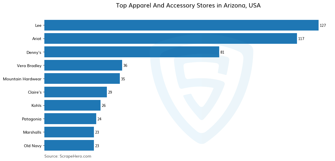 Bar chart of 10 Largest apparel & accessory stores in Arizona in 2023 Based on Locations