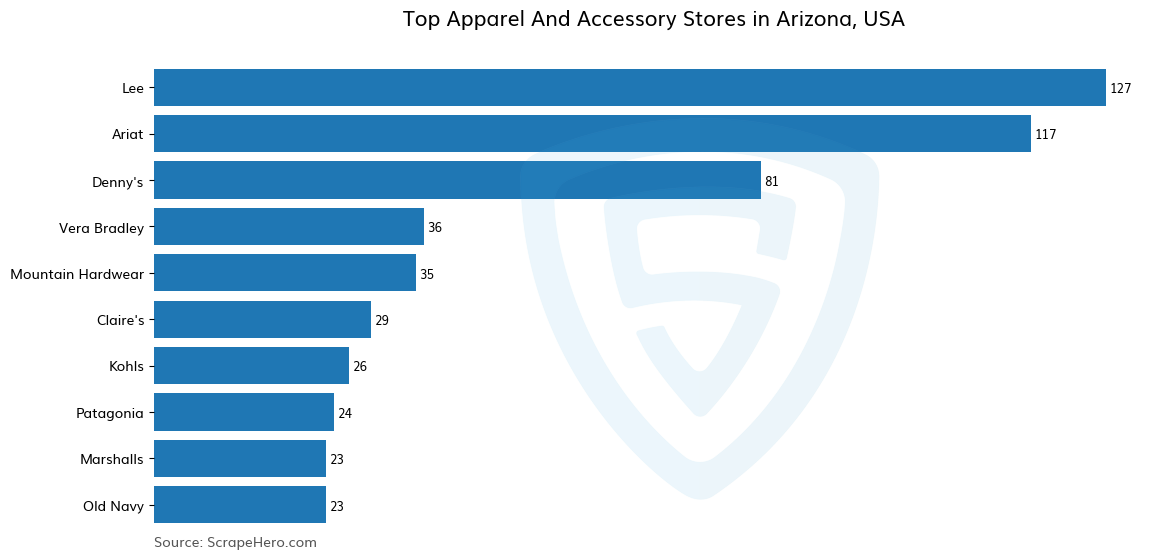 Bar chart of 10 Largest apparel & accessory stores in Arizona in 2024 Based on Locations