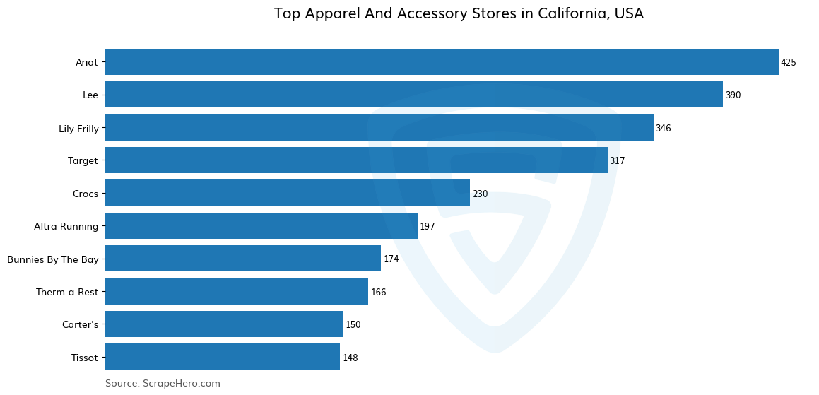 Bar chart of 10 Largest apparel & accessory stores in California in 2022 Based on Locations
