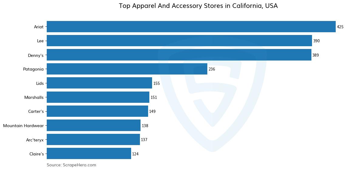 Bar chart of 10 Largest apparel & accessory stores in California in 2025 Based on Locations
