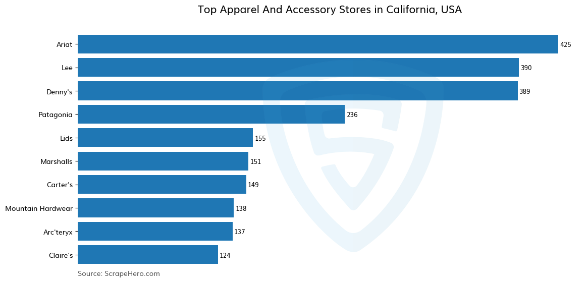 Bar chart of 10 Largest apparel & accessory stores in California in 2024 Based on Locations