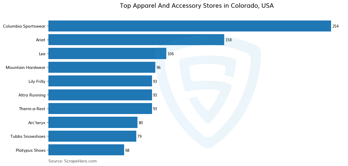 Bar chart of 10 Largest apparel & accessory stores in Colorado in 2023 Based on Locations