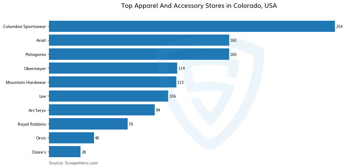 Bar chart of 10 Largest apparel & accessory stores in Colorado in 2023 Based on Locations