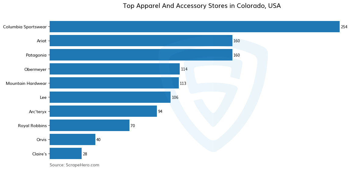 Bar chart of 10 Largest apparel & accessory stores in Colorado in 2024 Based on Locations