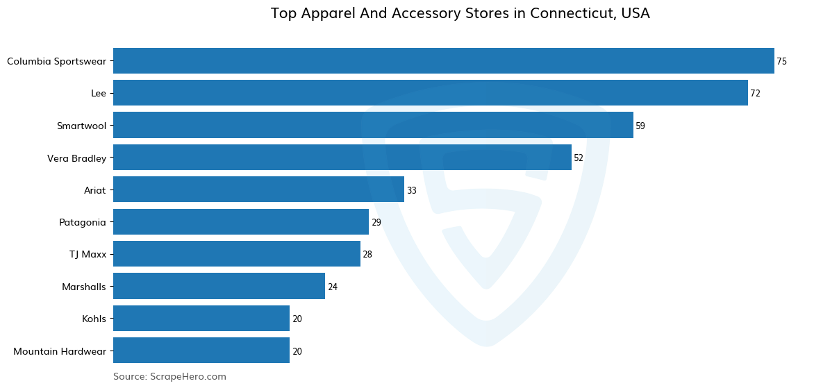 Bar chart of 10 Largest apparel & accessory stores in Connecticut in 2026 Based on Locations