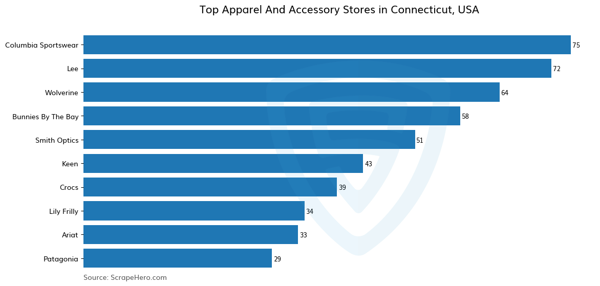 Bar chart of 10 Largest apparel & accessory stores in Connecticut in 2024 Based on Locations