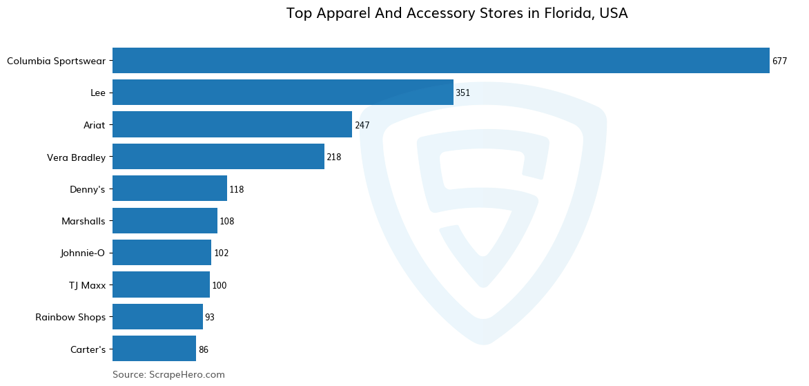 Bar chart of 10 Largest apparel & accessory stores in Florida in 2023 Based on Locations
