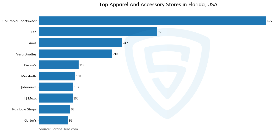 Bar chart of 10 Largest apparel & accessory stores in Florida in 2024 Based on Locations