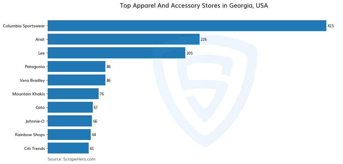 Bar chart of 10 Largest apparel & accessory stores in Georgia in 2023 Based on Locations