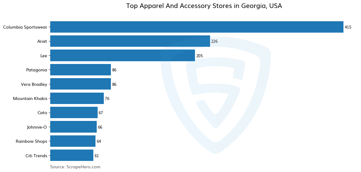 Bar chart of 10 Largest apparel & accessory stores in Georgia in 2024 Based on Locations