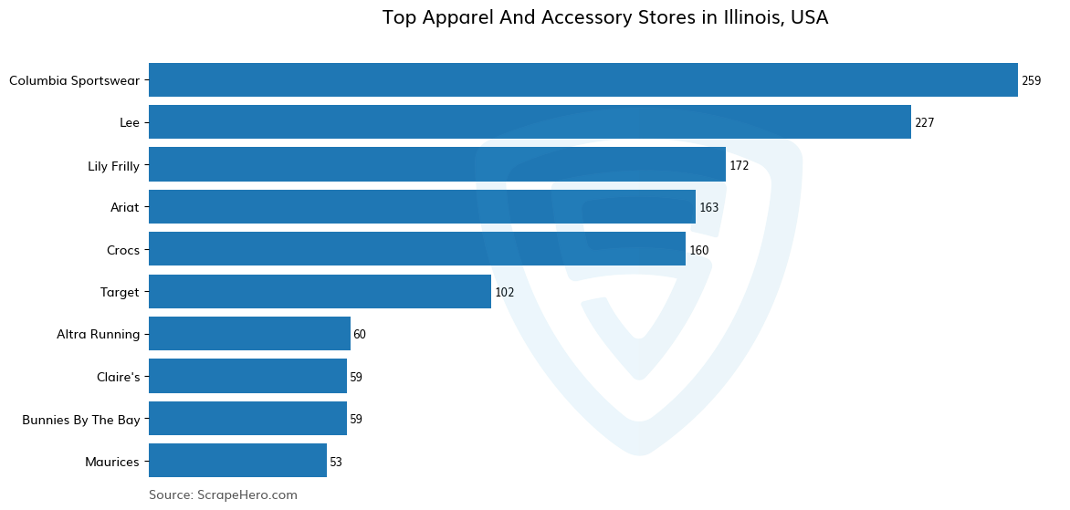 Bar chart of 10 Largest Apparel & Accessory Stores in Illinois in 2022 Based on Locations