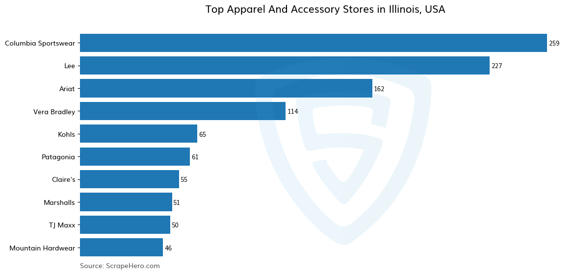 Bar chart of 10 Largest apparel & accessory stores in Illinois in 2023 Based on Locations