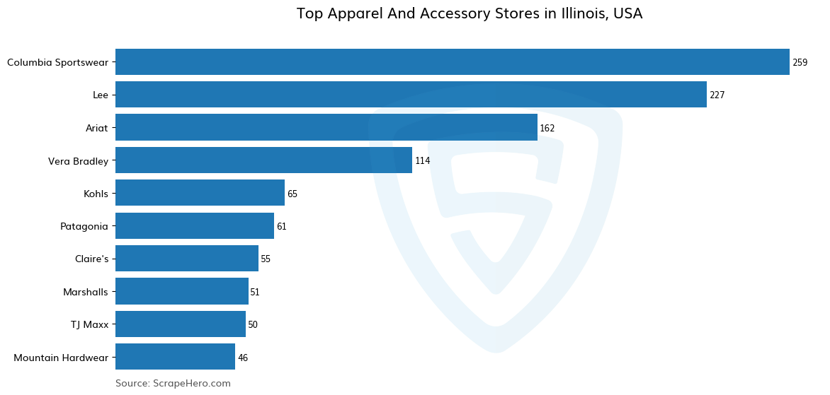 Bar chart of 10 Largest apparel & accessory stores in Illinois in 2024 Based on Locations