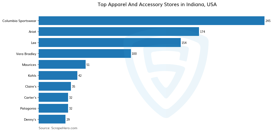 Bar chart of 10 Largest apparel & accessory stores in Indiana in 2025 Based on Locations