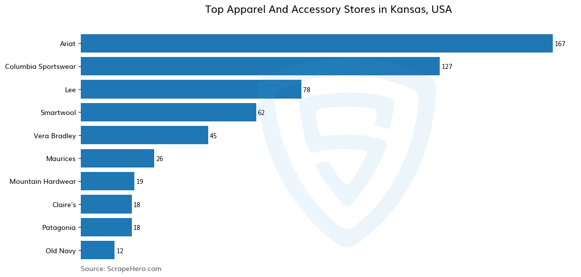 Bar chart of 10 Largest apparel & accessory stores in Kansas in 2026 Based on Locations