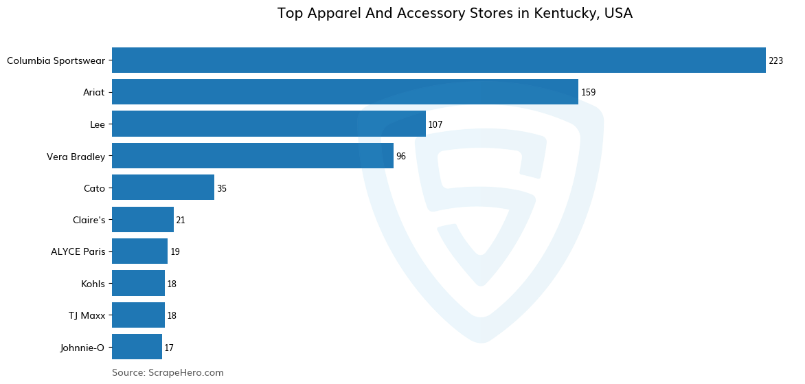 Bar chart of 10 Largest apparel & accessory stores in Kentucky in 2025 Based on Locations