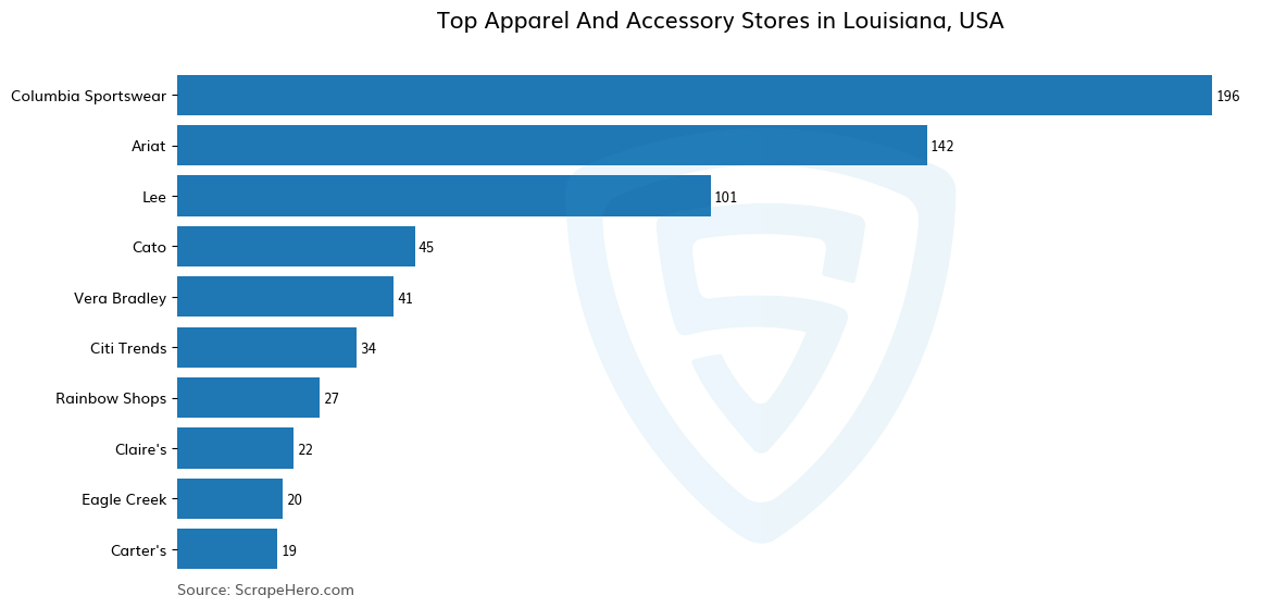 Bar chart of 10 Largest apparel & accessory stores in Louisiana in 2025 Based on Locations