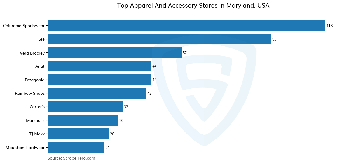 Bar chart of 10 Largest apparel & accessory stores in Maryland in 2025 Based on Locations