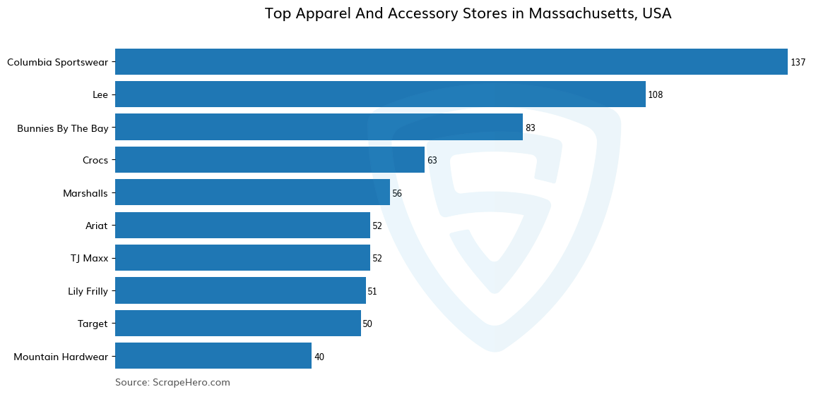 Bar chart of 10 Largest apparel & accessory stores in Massachusetts in 2023 Based on Locations