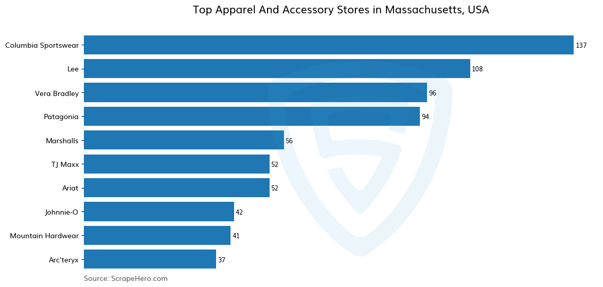 Bar chart of 10 Largest apparel & accessory stores in Massachusetts in 2023 Based on Locations
