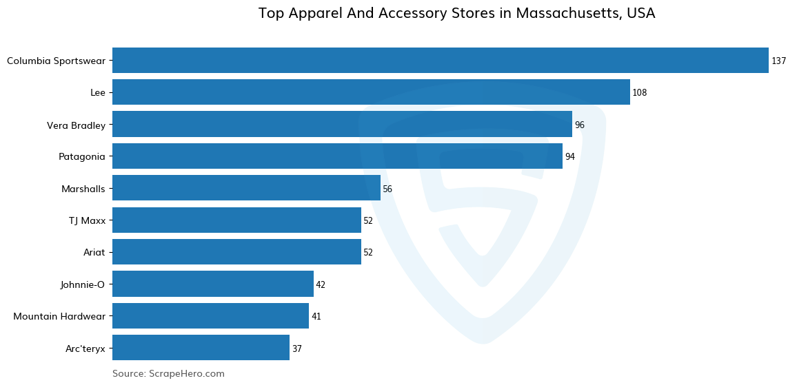 Bar chart of 10 Largest apparel & accessory stores in Massachusetts in 2024 Based on Locations