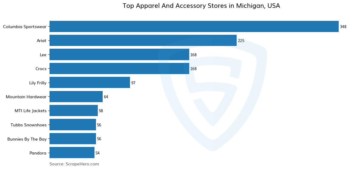 Bar chart of 10 Largest apparel & accessory stores in Michigan in 2023 Based on Locations