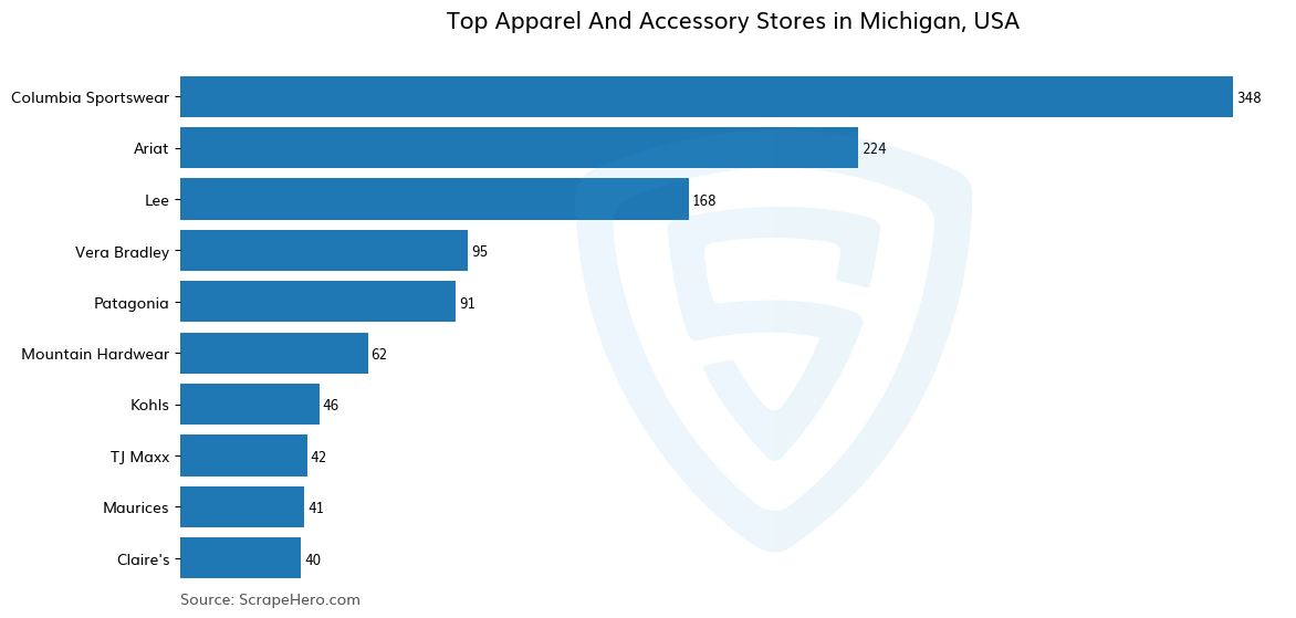 Bar chart of 10 Largest apparel & accessory stores in Michigan in 2023 Based on Locations