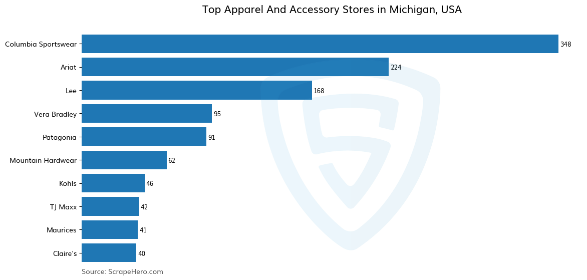 Bar chart of 10 Largest apparel & accessory stores in Michigan in 2024 Based on Locations