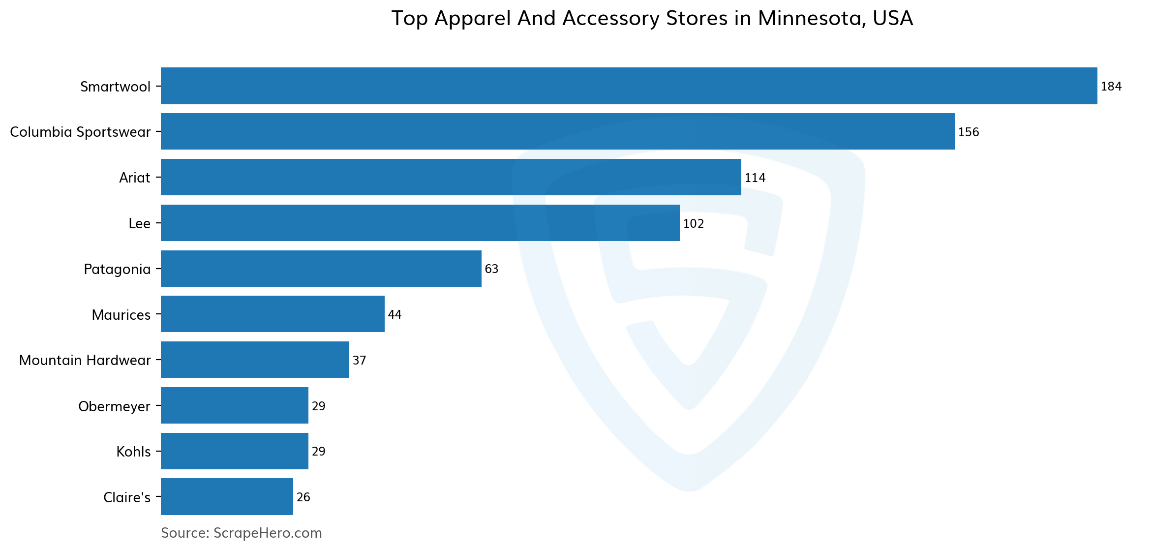 10 Largest apparel & accessory stores in Minnesota in 2023 Based on
