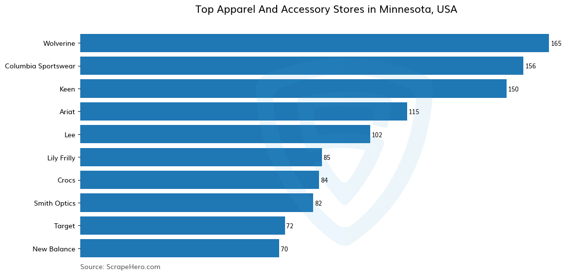 Bar chart of 10 Largest apparel & accessory stores in Minnesota in 2024 Based on Locations