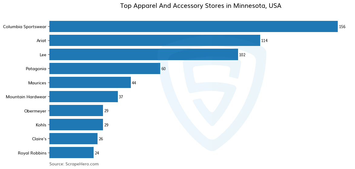 Bar chart of 10 Largest apparel & accessory stores in Minnesota in 2025 Based on Locations