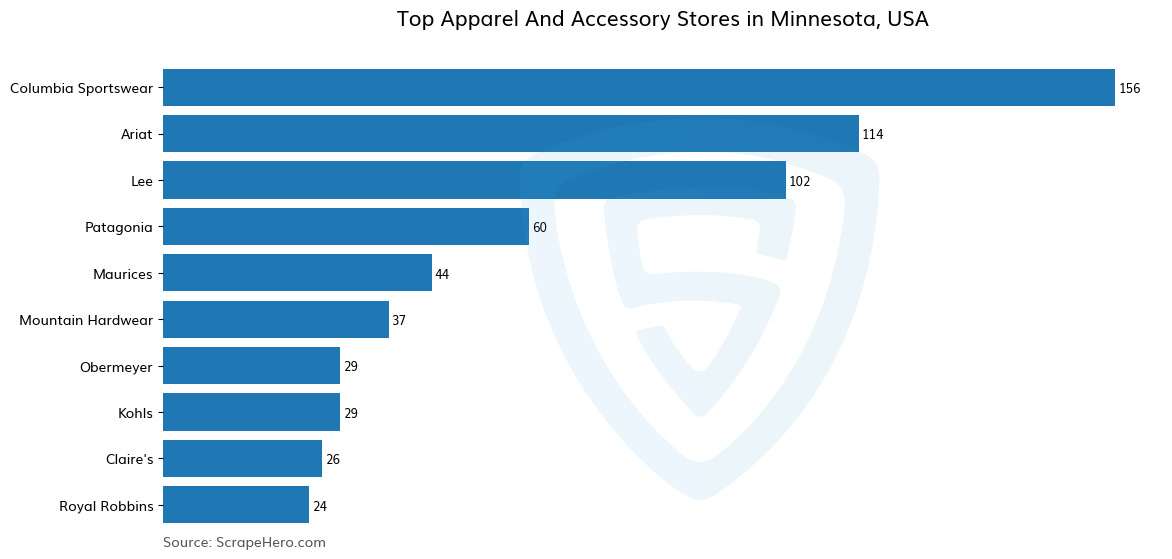 Bar chart of 10 Largest apparel & accessory stores in Minnesota in 2024 Based on Locations